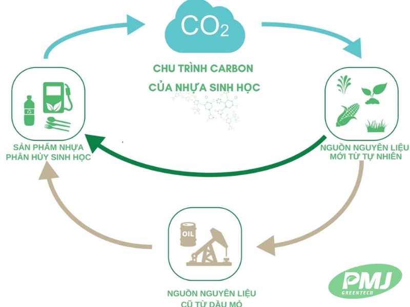 ưu điểm của nhựa phân hủy sinh học