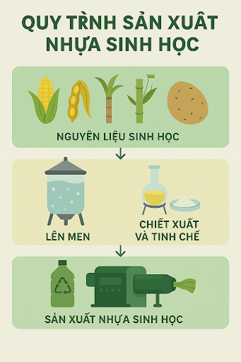  Tham khảo quy trình sản xuất hạt nhựa sinh học
